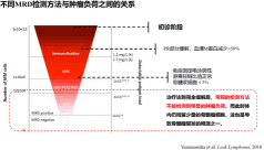 4SCAR2.0结合高敏感NGS-MRD残留监测  治疗高危白血病 – 移植不是唯一手段！